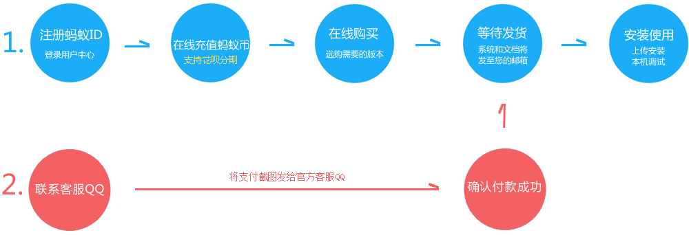 螞蟻CMS信息系統(tǒng)購買流程